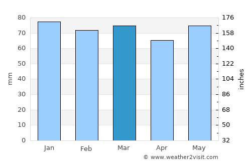 Kosel average rain in March
