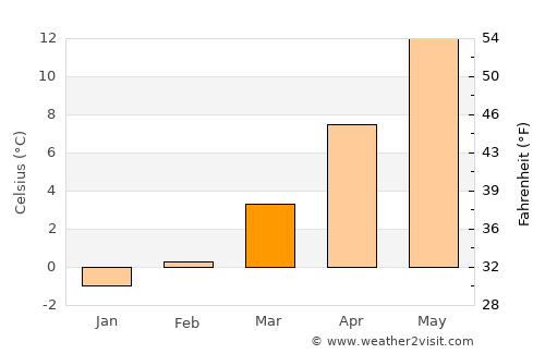 Kosel average temperature in March