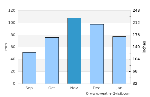 Kosel average rain in November