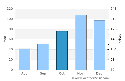 Kosel average rain in October