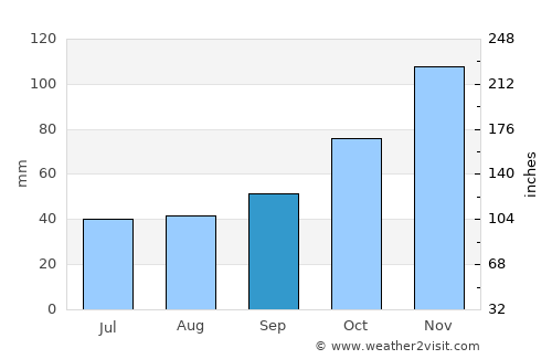 Kosel average rain in September