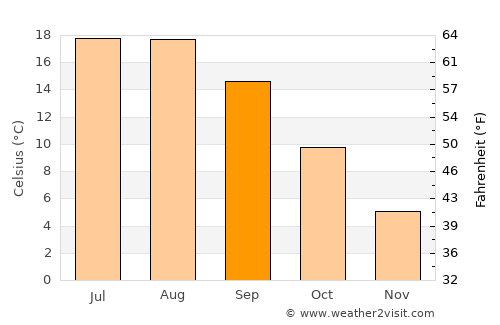 Kosel average temperature in September