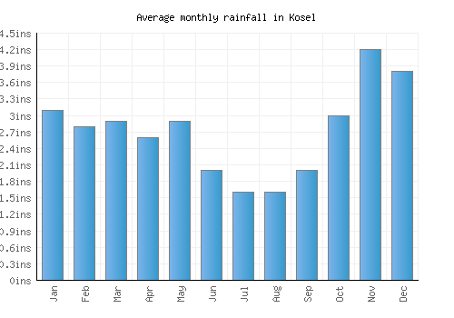 Kosel monthly rainfall chart (inches)