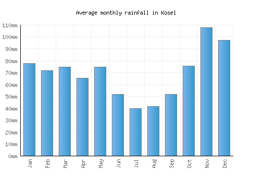 Kosel monthly rainfall chart (mm)