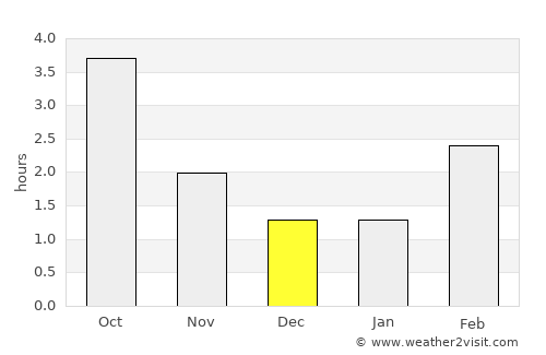 Koserow average rain in December