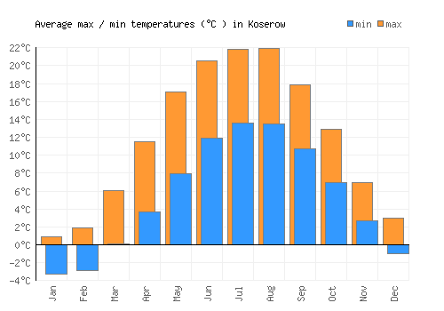 Koserow average minimum / maximum temperatures (Celsius)
