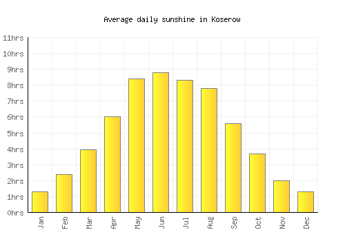 Koserow average daily sunshine chart