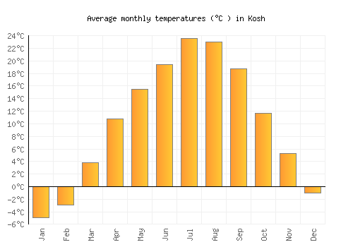 Kosh average temperature chart (Celsius)