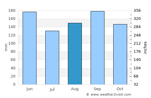 Koshigaya average rain in August