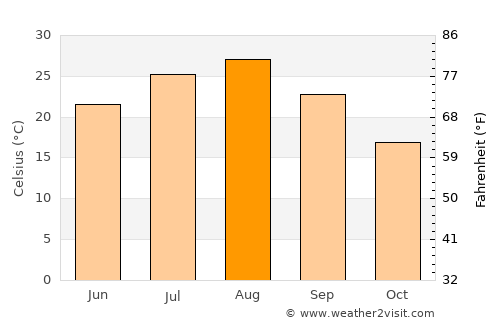 Koshigaya average temperature in August