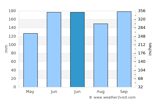 Koshigaya average rain in June