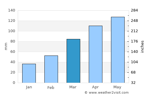 Koshigaya average rain in March