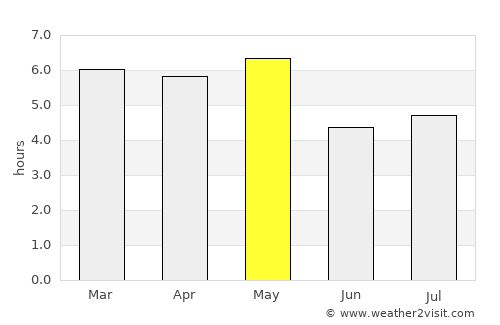 Koshigaya average rain in May