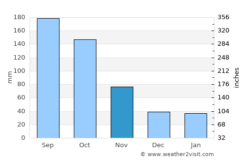 Koshigaya average rain in November