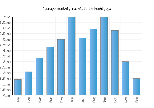 Koshigaya monthly rainfall chart (inches)