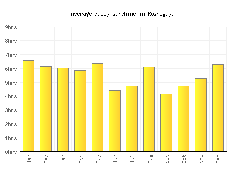 Koshigaya average daily sunshine chart