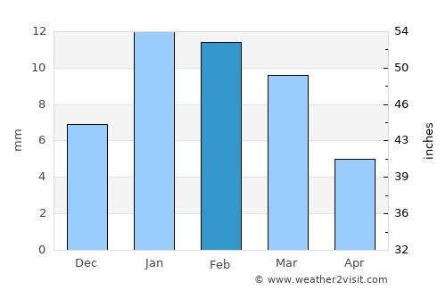 Kosi average rain in February