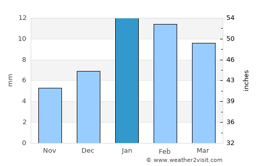 Kosi average rain in January