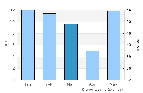 Kosi average rain in March
