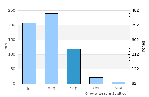 Kosi average rain in September