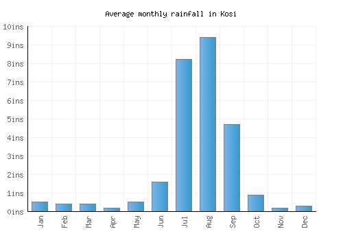 Kosi monthly rainfall chart (inches)