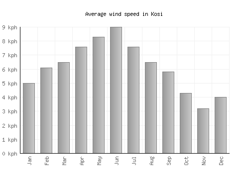 Kosi average winspeed by month (km/h)