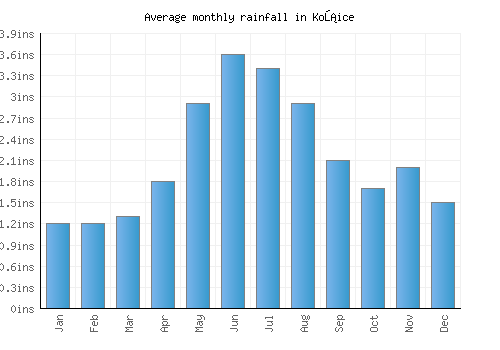 Košice monthly rainfall chart (inches)