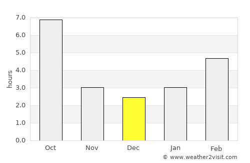 Košice average rain in December