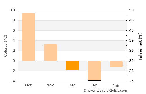 Košice average temperature in December