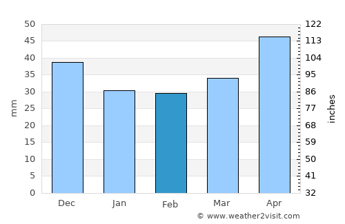 Košice average rain in February