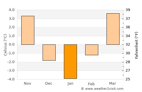 Košice average temperature in January