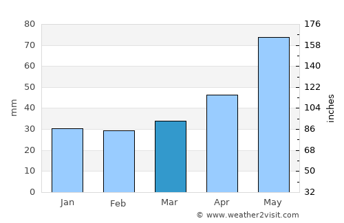 Košice average rain in March
