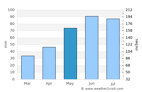 Košice average rain in May