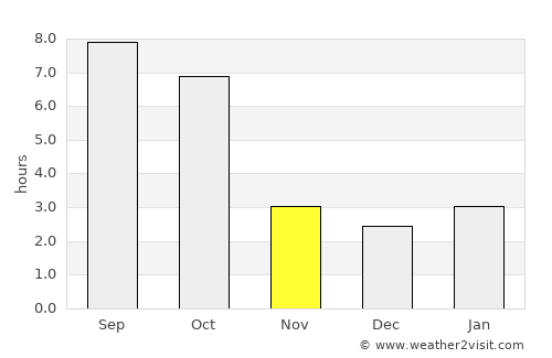 Košice average rain in November