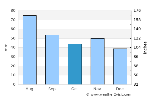 Košice average rain in October