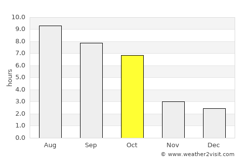 Košice average rain in October