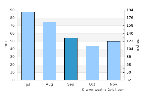 Košice average rain in September