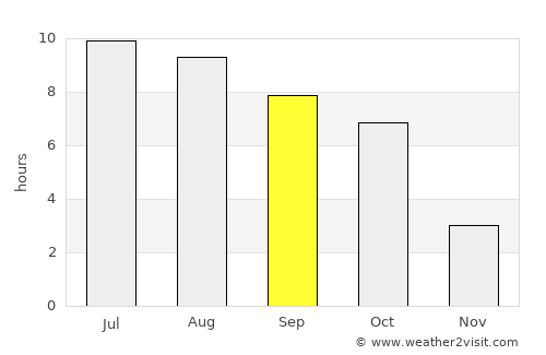 Košice average rain in September
