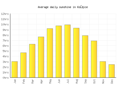 Košice average daily sunshine chart