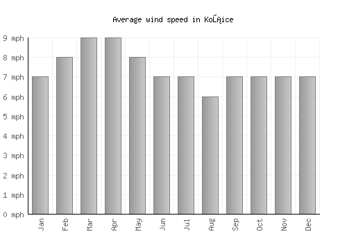 Košice average winspeed by month (mph)