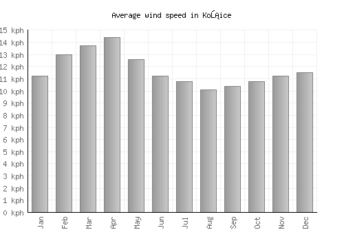 Košice average winspeed by month (km/h)