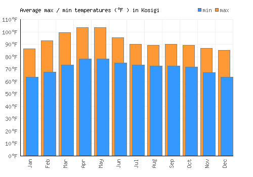 Kosigi average minimum / maximum temperatures (Fahrenheit)