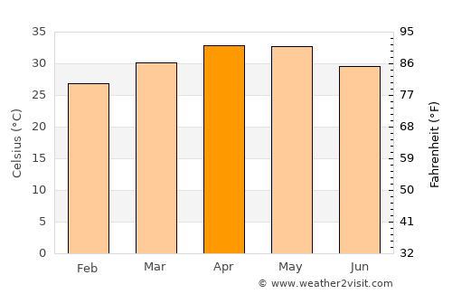 Kosigi average temperature in April