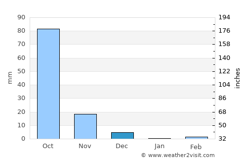 Kosigi average rain in December