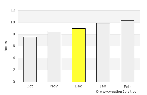 Kosigi average rain in December