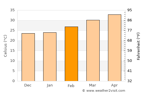 Kosigi average temperature in February