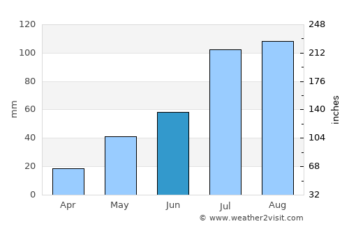 Kosigi average rain in June