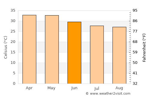 Kosigi average temperature in June
