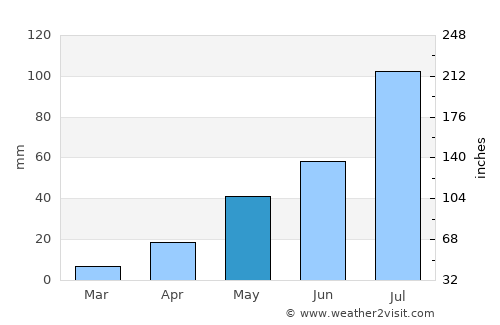 Kosigi average rain in May
