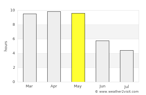 Kosigi average rain in May